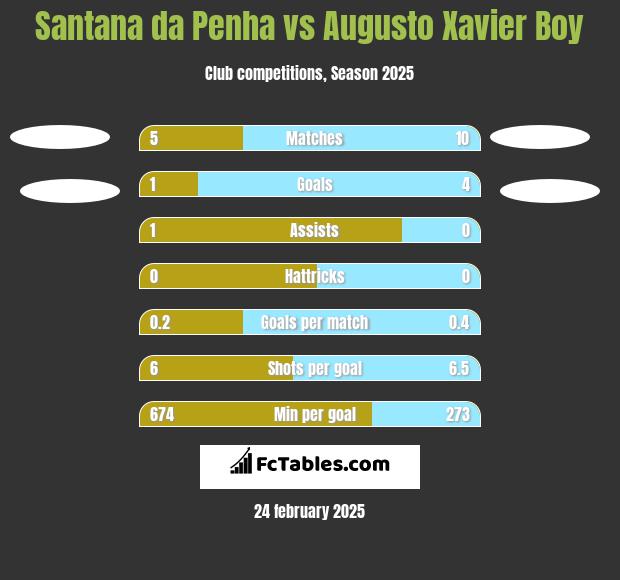 Santana da Penha vs Augusto Xavier Boy h2h player stats