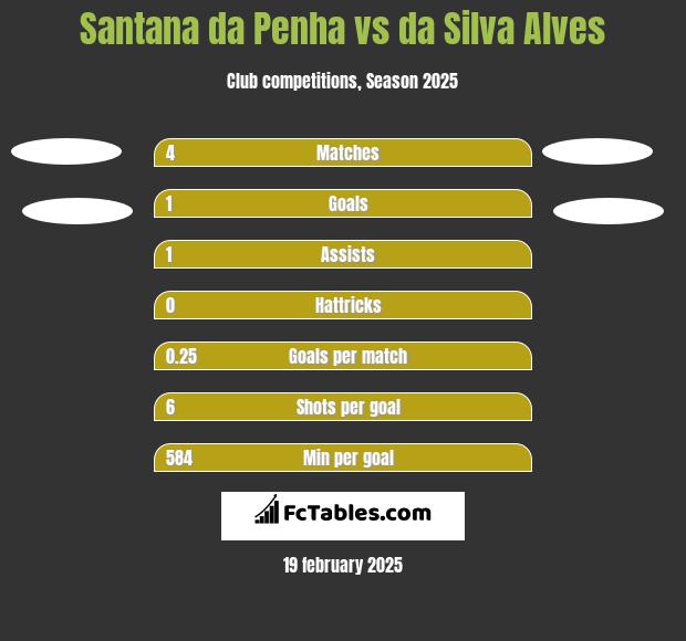 Santana da Penha vs da Silva Alves h2h player stats