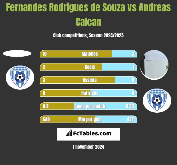 Fernandes Rodrigues de Souza vs Andreas Calcan h2h player stats