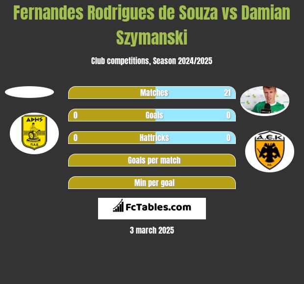 Fernandes Rodrigues de Souza vs Damian Szymański h2h player stats