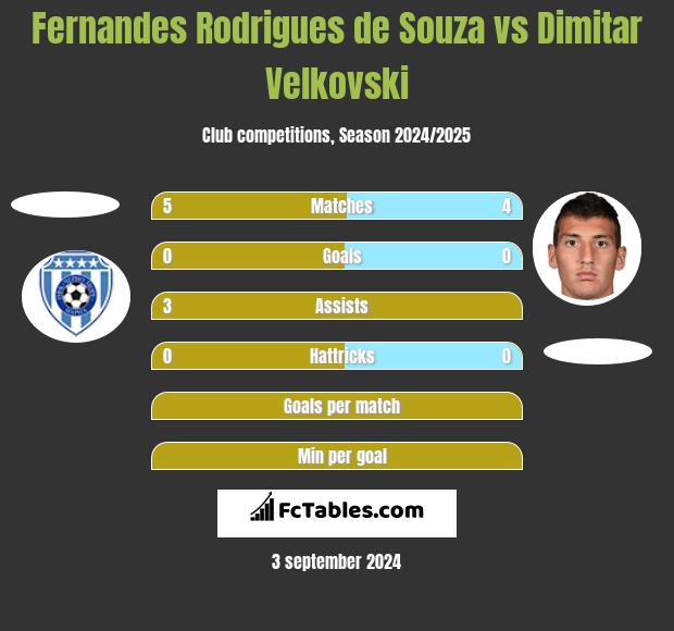 Fernandes Rodrigues de Souza vs Dimitar Velkovski h2h player stats