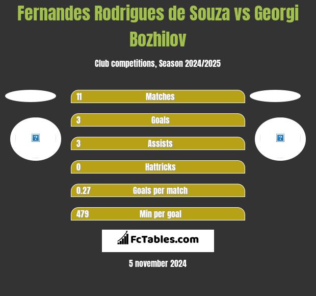 Fernandes Rodrigues de Souza vs Georgi Bozhilov h2h player stats