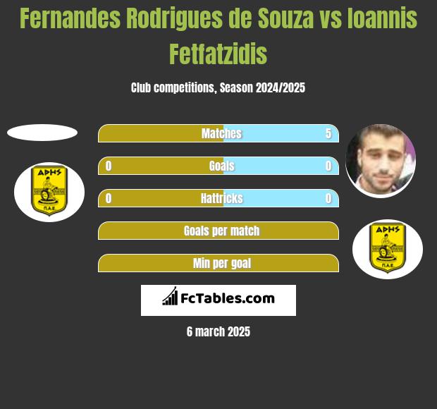 Fernandes Rodrigues de Souza vs Ioannis Fetfatzidis h2h player stats