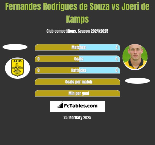 Fernandes Rodrigues de Souza vs Joeri de Kamps h2h player stats