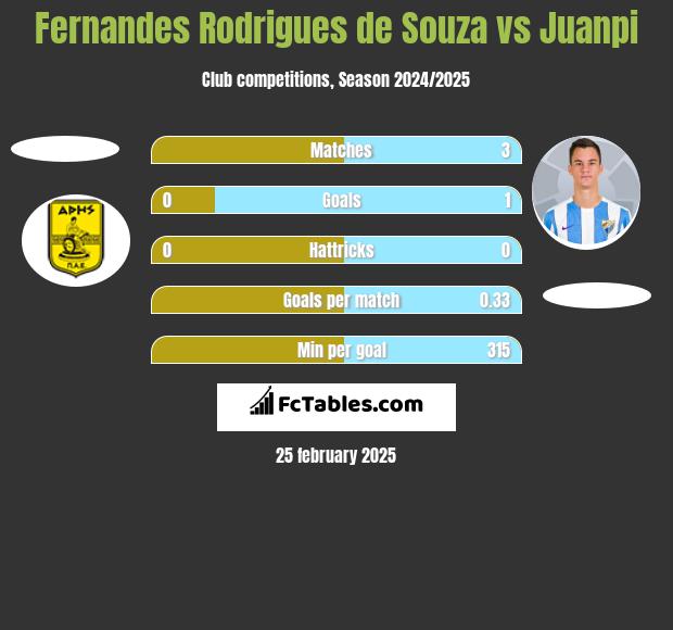 Fernandes Rodrigues de Souza vs Juanpi h2h player stats