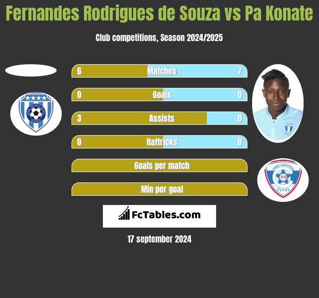 Fernandes Rodrigues de Souza vs Pa Konate h2h player stats