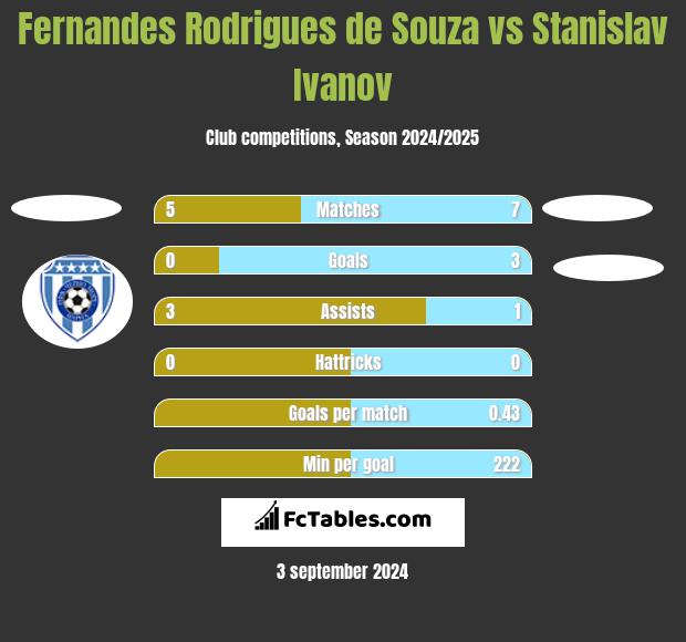 Fernandes Rodrigues de Souza vs Stanislav Ivanov h2h player stats