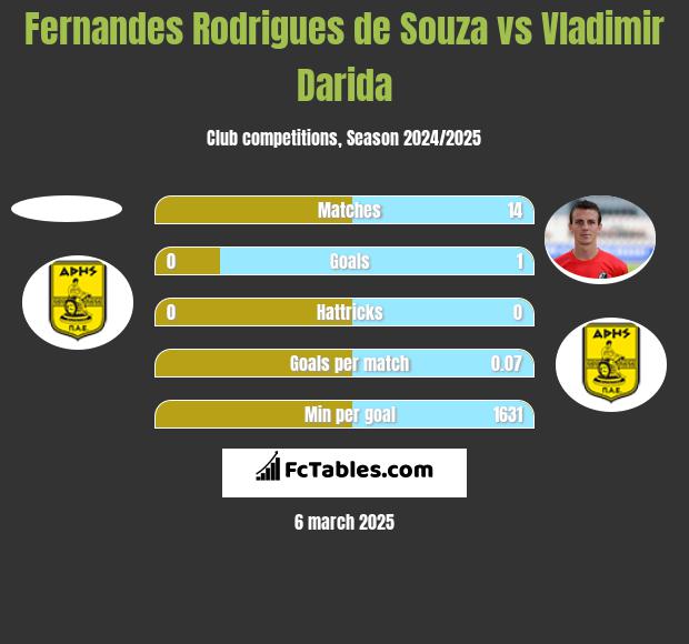 Fernandes Rodrigues de Souza vs Vladimir Darida h2h player stats