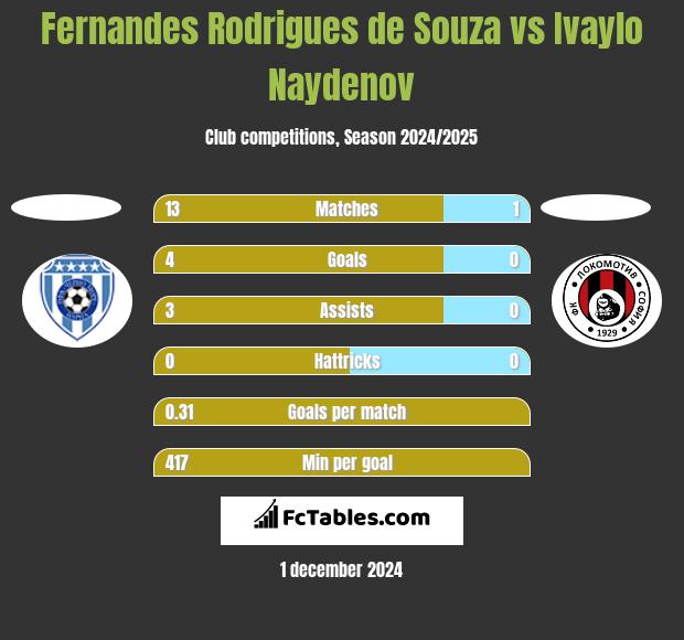 Fernandes Rodrigues de Souza vs Ivaylo Naydenov h2h player stats