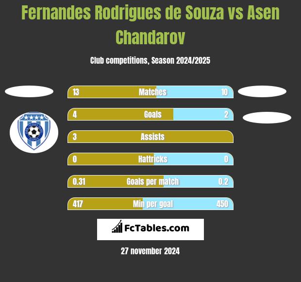 Fernandes Rodrigues de Souza vs Asen Chandarov h2h player stats