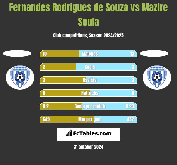 Fernandes Rodrigues de Souza vs Mazire Soula h2h player stats