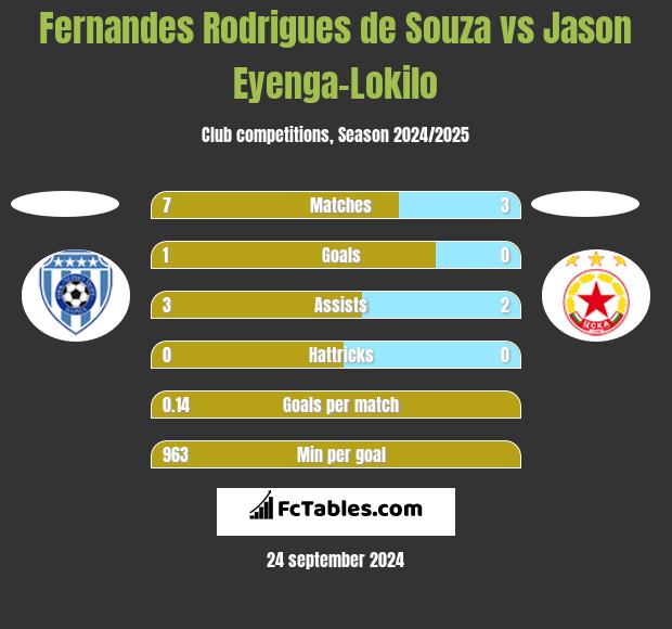 Fernandes Rodrigues de Souza vs Jason Eyenga-Lokilo h2h player stats