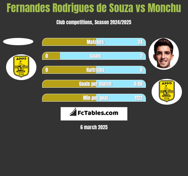 Fernandes Rodrigues de Souza vs Monchu h2h player stats