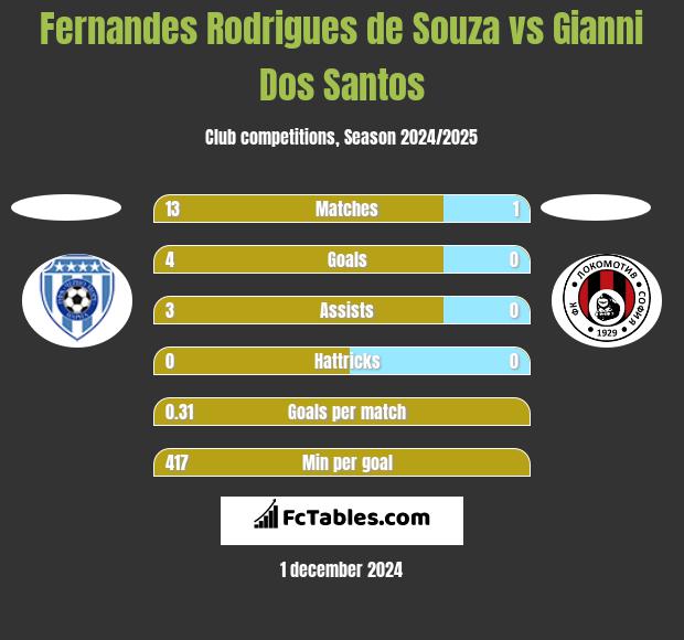 Fernandes Rodrigues de Souza vs Gianni Dos Santos h2h player stats