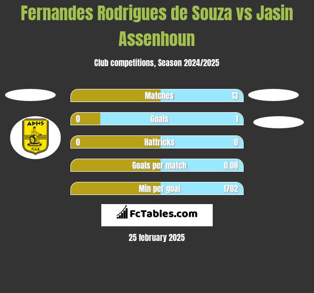 Fernandes Rodrigues de Souza vs Jasin Assenhoun h2h player stats