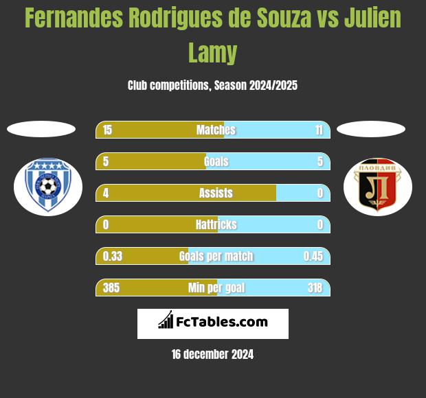 Fernandes Rodrigues de Souza vs Julien Lamy h2h player stats