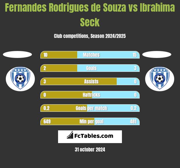 Fernandes Rodrigues de Souza vs Ibrahima Seck h2h player stats