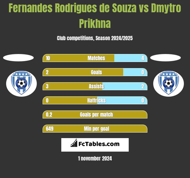 Fernandes Rodrigues de Souza vs Dmytro Prikhna h2h player stats