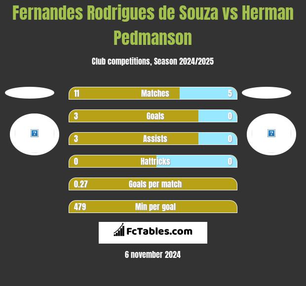 Fernandes Rodrigues de Souza vs Herman Pedmanson h2h player stats