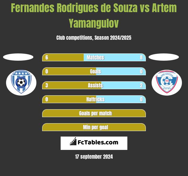 Fernandes Rodrigues de Souza vs Artem Yamangulov h2h player stats