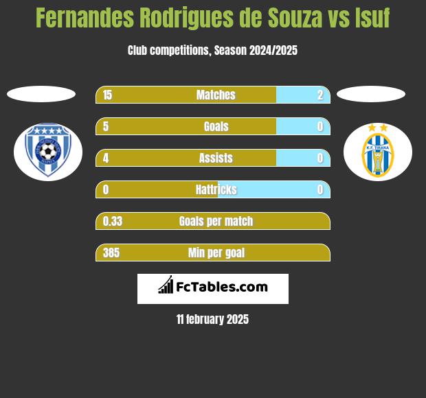 Fernandes Rodrigues de Souza vs Isuf h2h player stats