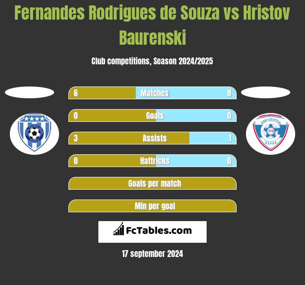 Fernandes Rodrigues de Souza vs Hristov Baurenski h2h player stats