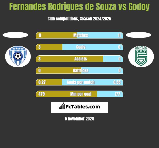 Fernandes Rodrigues de Souza vs Godoy h2h player stats