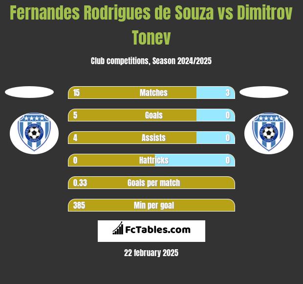 Fernandes Rodrigues de Souza vs Dimitrov Tonev h2h player stats