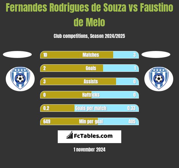 Fernandes Rodrigues de Souza vs Faustino de Melo h2h player stats