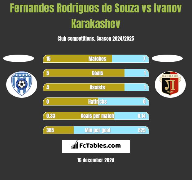 Fernandes Rodrigues de Souza vs Ivanov Karakashev h2h player stats