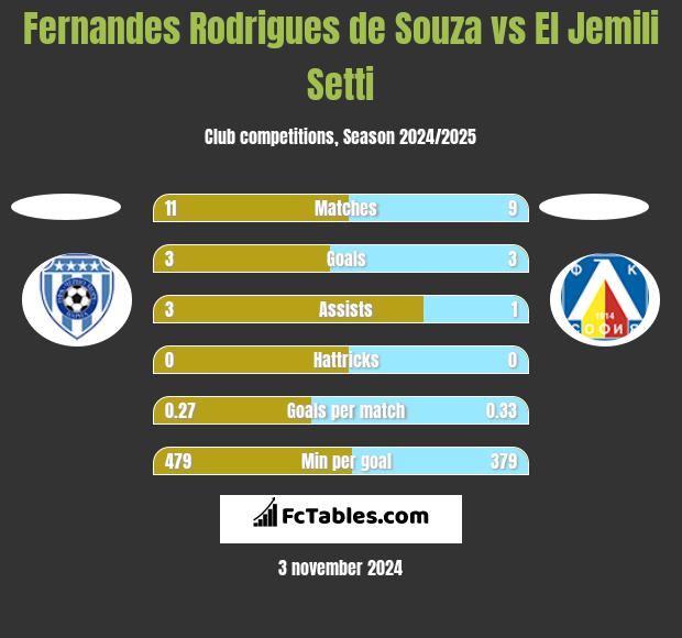 Fernandes Rodrigues de Souza vs El Jemili Setti h2h player stats