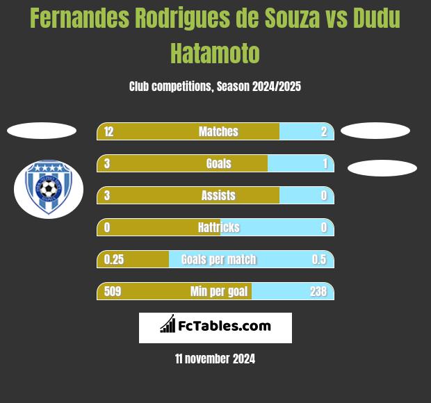 Fernandes Rodrigues de Souza vs Dudu Hatamoto h2h player stats