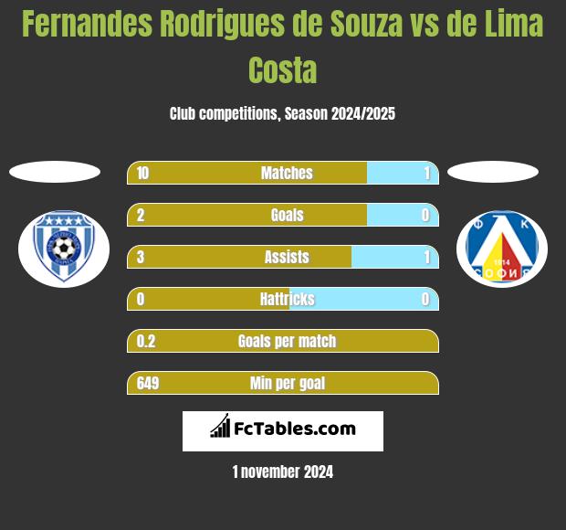 Fernandes Rodrigues de Souza vs de Lima Costa h2h player stats