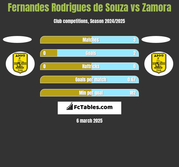 Fernandes Rodrigues de Souza vs Zamora h2h player stats