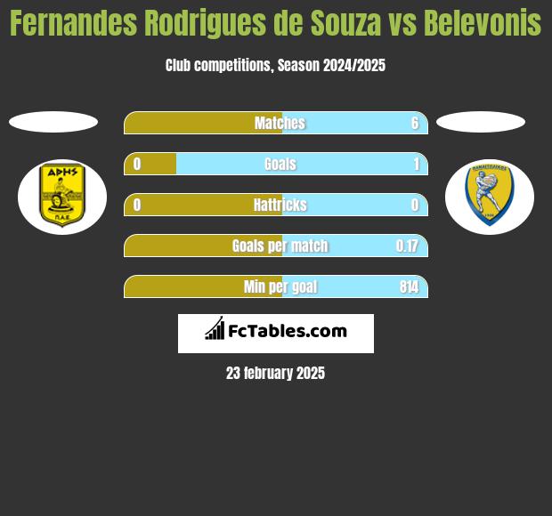 Fernandes Rodrigues de Souza vs Belevonis h2h player stats