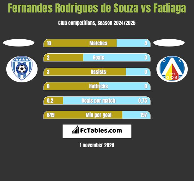 Fernandes Rodrigues de Souza vs Fadiaga h2h player stats