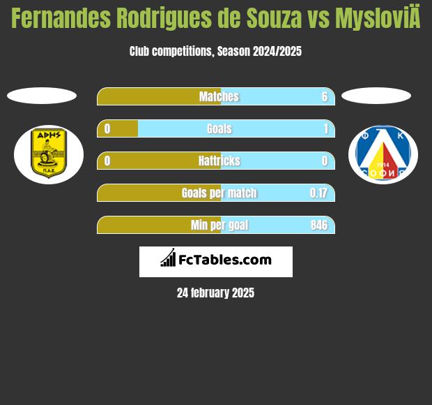 Fernandes Rodrigues de Souza vs MysloviÄ h2h player stats