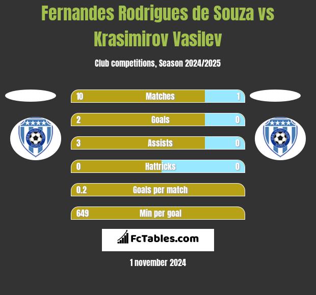 Fernandes Rodrigues de Souza vs Krasimirov Vasilev h2h player stats