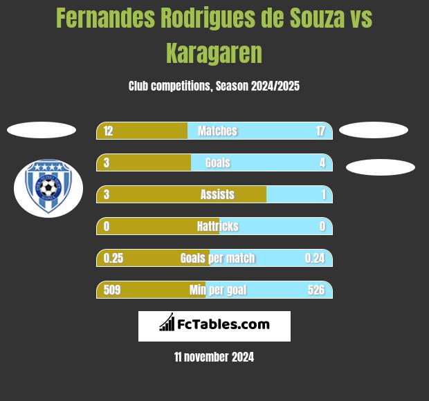 Fernandes Rodrigues de Souza vs Karagaren h2h player stats