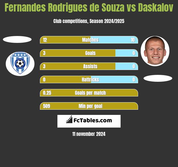 Fernandes Rodrigues de Souza vs Daskalov h2h player stats