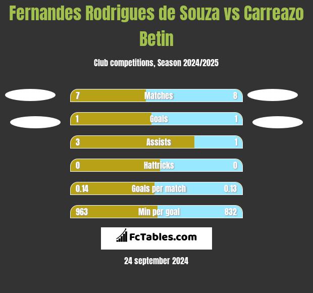 Fernandes Rodrigues de Souza vs Carreazo Betin h2h player stats