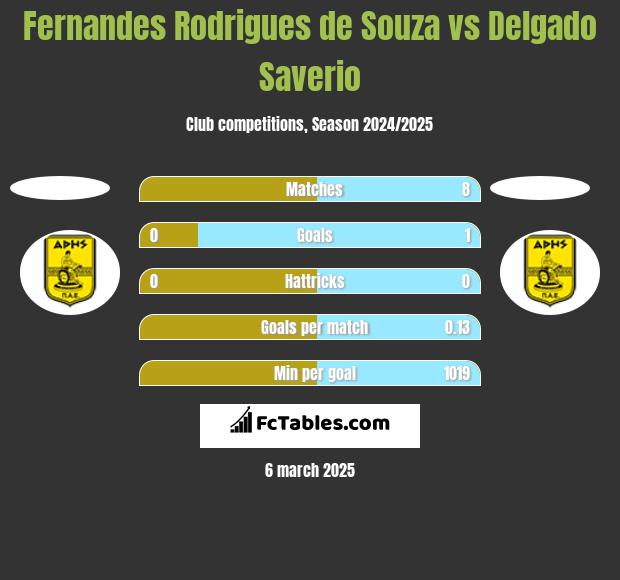 Fernandes Rodrigues de Souza vs Delgado Saverio h2h player stats