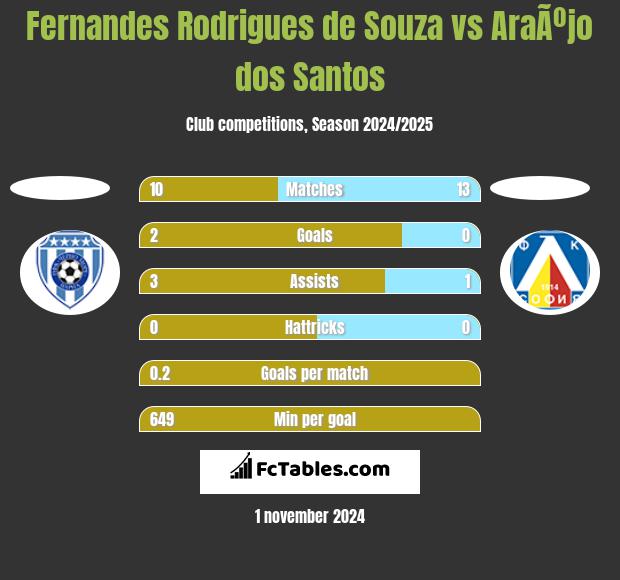 Fernandes Rodrigues de Souza vs AraÃºjo dos Santos h2h player stats