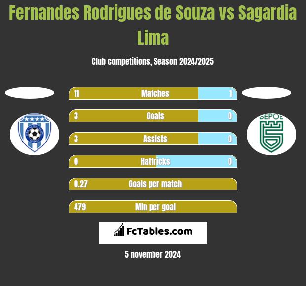 Fernandes Rodrigues de Souza vs Sagardia Lima h2h player stats