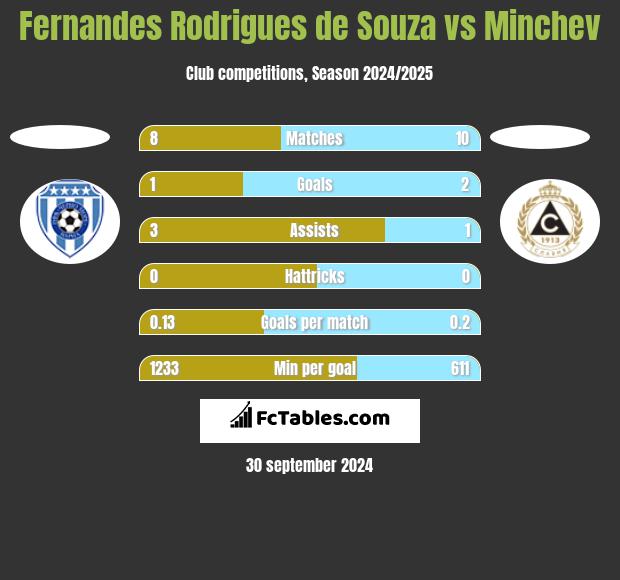 Fernandes Rodrigues de Souza vs Minchev h2h player stats