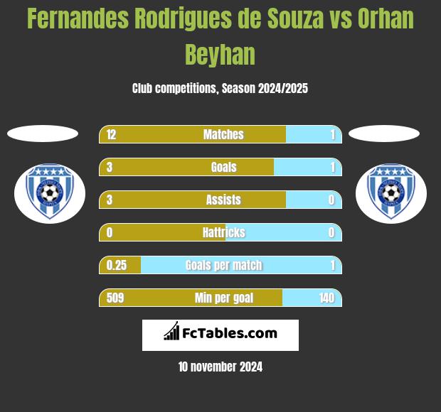 Fernandes Rodrigues de Souza vs Orhan Beyhan h2h player stats