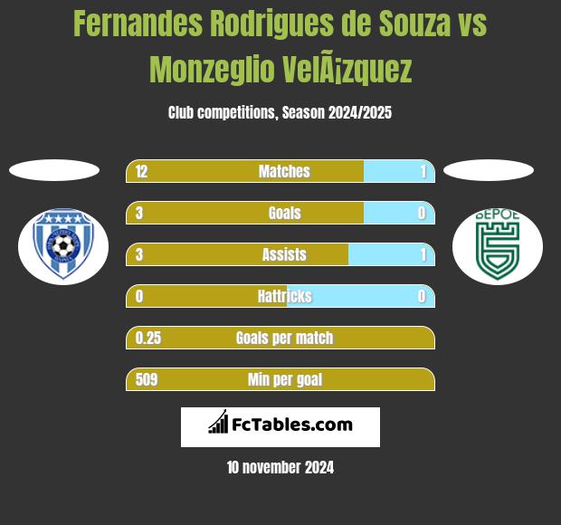 Fernandes Rodrigues de Souza vs Monzeglio VelÃ¡zquez h2h player stats