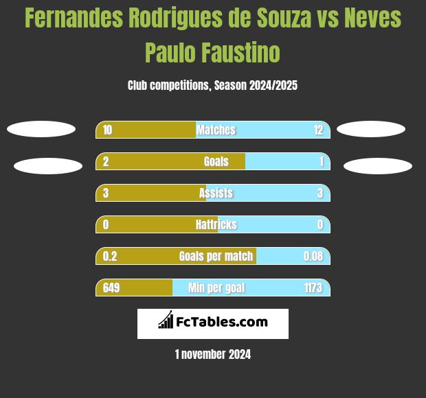 Fernandes Rodrigues de Souza vs Neves Paulo Faustino h2h player stats