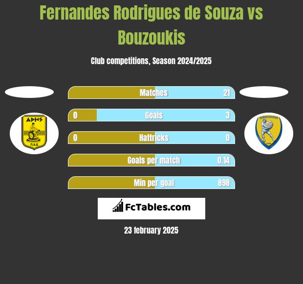 Fernandes Rodrigues de Souza vs Bouzoukis h2h player stats