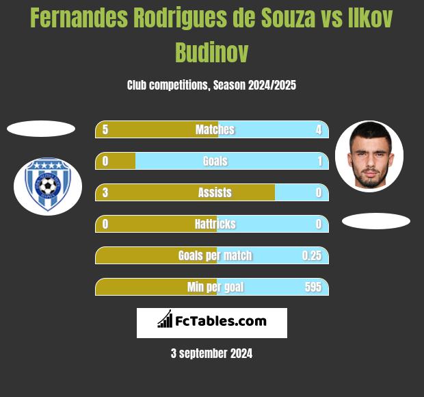 Fernandes Rodrigues de Souza vs Ilkov Budinov h2h player stats